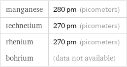 manganese | 280 pm (picometers) technetium | 270 pm (picometers) rhenium | 270 pm (picometers) bohrium | (data not available)