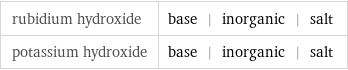 rubidium hydroxide | base | inorganic | salt potassium hydroxide | base | inorganic | salt