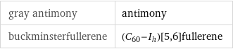 gray antimony | antimony buckminsterfullerene | (\!\(\*SubscriptBox[\(C\), \(60\)]\)-\!\(\*SubscriptBox[\(I\), \(h\)]\))[5, 6]fullerene
