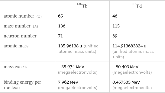  | Tb-136 | Pd-115 atomic number (Z) | 65 | 46 mass number (A) | 136 | 115 neutron number | 71 | 69 atomic mass | 135.96138 u (unified atomic mass units) | 114.913683824 u (unified atomic mass units) mass excess | -35.974 MeV (megaelectronvolts) | -80.403 MeV (megaelectronvolts) binding energy per nucleon | 7.962 MeV (megaelectronvolts) | 8.457535 MeV (megaelectronvolts)