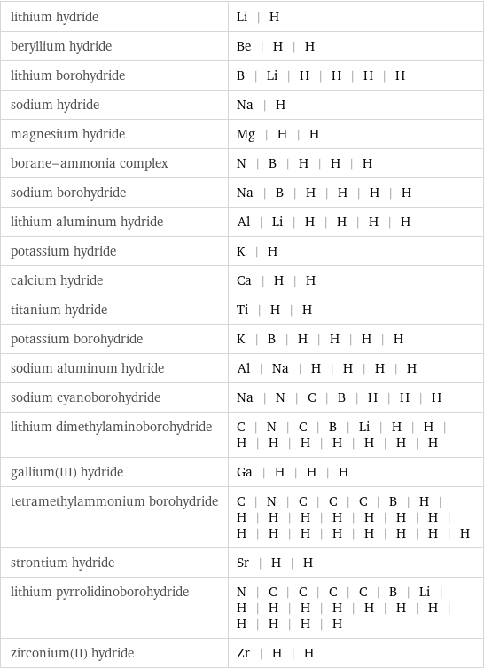 lithium hydride | Li | H beryllium hydride | Be | H | H lithium borohydride | B | Li | H | H | H | H sodium hydride | Na | H magnesium hydride | Mg | H | H borane-ammonia complex | N | B | H | H | H sodium borohydride | Na | B | H | H | H | H lithium aluminum hydride | Al | Li | H | H | H | H potassium hydride | K | H calcium hydride | Ca | H | H titanium hydride | Ti | H | H potassium borohydride | K | B | H | H | H | H sodium aluminum hydride | Al | Na | H | H | H | H sodium cyanoborohydride | Na | N | C | B | H | H | H lithium dimethylaminoborohydride | C | N | C | B | Li | H | H | H | H | H | H | H | H | H gallium(III) hydride | Ga | H | H | H tetramethylammonium borohydride | C | N | C | C | C | B | H | H | H | H | H | H | H | H | H | H | H | H | H | H | H | H strontium hydride | Sr | H | H lithium pyrrolidinoborohydride | N | C | C | C | C | B | Li | H | H | H | H | H | H | H | H | H | H | H zirconium(II) hydride | Zr | H | H