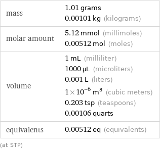 mass | 1.01 grams 0.00101 kg (kilograms) molar amount | 5.12 mmol (millimoles) 0.00512 mol (moles) volume | 1 mL (milliliter) 1000 µL (microliters) 0.001 L (liters) 1×10^-6 m^3 (cubic meters) 0.203 tsp (teaspoons) 0.00106 quarts equivalents | 0.00512 eq (equivalents) (at STP)