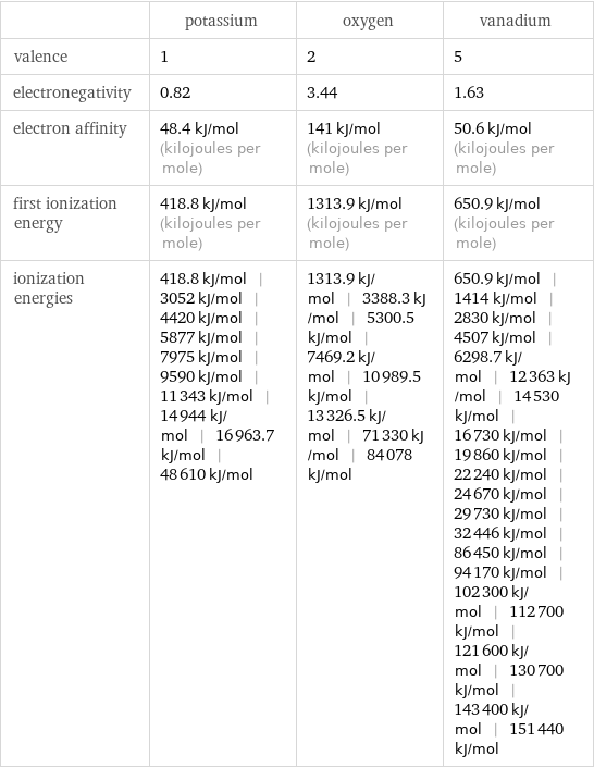  | potassium | oxygen | vanadium valence | 1 | 2 | 5 electronegativity | 0.82 | 3.44 | 1.63 electron affinity | 48.4 kJ/mol (kilojoules per mole) | 141 kJ/mol (kilojoules per mole) | 50.6 kJ/mol (kilojoules per mole) first ionization energy | 418.8 kJ/mol (kilojoules per mole) | 1313.9 kJ/mol (kilojoules per mole) | 650.9 kJ/mol (kilojoules per mole) ionization energies | 418.8 kJ/mol | 3052 kJ/mol | 4420 kJ/mol | 5877 kJ/mol | 7975 kJ/mol | 9590 kJ/mol | 11343 kJ/mol | 14944 kJ/mol | 16963.7 kJ/mol | 48610 kJ/mol | 1313.9 kJ/mol | 3388.3 kJ/mol | 5300.5 kJ/mol | 7469.2 kJ/mol | 10989.5 kJ/mol | 13326.5 kJ/mol | 71330 kJ/mol | 84078 kJ/mol | 650.9 kJ/mol | 1414 kJ/mol | 2830 kJ/mol | 4507 kJ/mol | 6298.7 kJ/mol | 12363 kJ/mol | 14530 kJ/mol | 16730 kJ/mol | 19860 kJ/mol | 22240 kJ/mol | 24670 kJ/mol | 29730 kJ/mol | 32446 kJ/mol | 86450 kJ/mol | 94170 kJ/mol | 102300 kJ/mol | 112700 kJ/mol | 121600 kJ/mol | 130700 kJ/mol | 143400 kJ/mol | 151440 kJ/mol