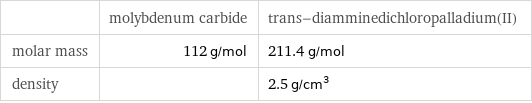  | molybdenum carbide | trans-diamminedichloropalladium(II) molar mass | 112 g/mol | 211.4 g/mol density | | 2.5 g/cm^3