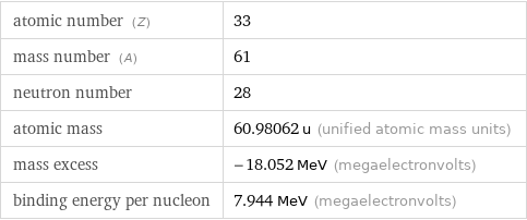 atomic number (Z) | 33 mass number (A) | 61 neutron number | 28 atomic mass | 60.98062 u (unified atomic mass units) mass excess | -18.052 MeV (megaelectronvolts) binding energy per nucleon | 7.944 MeV (megaelectronvolts)