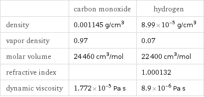  | carbon monoxide | hydrogen density | 0.001145 g/cm^3 | 8.99×10^-5 g/cm^3 vapor density | 0.97 | 0.07 molar volume | 24460 cm^3/mol | 22400 cm^3/mol refractive index | | 1.000132 dynamic viscosity | 1.772×10^-5 Pa s | 8.9×10^-6 Pa s