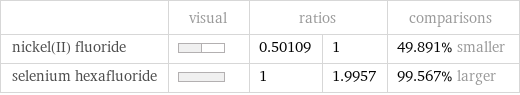  | visual | ratios | | comparisons nickel(II) fluoride | | 0.50109 | 1 | 49.891% smaller selenium hexafluoride | | 1 | 1.9957 | 99.567% larger