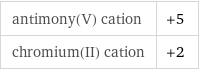 antimony(V) cation | +5 chromium(II) cation | +2