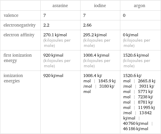  | astatine | iodine | argon valence | 7 | 7 | 0 electronegativity | 2.2 | 2.66 |  electron affinity | 270.1 kJ/mol (kilojoules per mole) | 295.2 kJ/mol (kilojoules per mole) | 0 kJ/mol (kilojoules per mole) first ionization energy | 920 kJ/mol (kilojoules per mole) | 1008.4 kJ/mol (kilojoules per mole) | 1520.6 kJ/mol (kilojoules per mole) ionization energies | 920 kJ/mol | 1008.4 kJ/mol | 1845.9 kJ/mol | 3180 kJ/mol | 1520.6 kJ/mol | 2665.8 kJ/mol | 3931 kJ/mol | 5771 kJ/mol | 7238 kJ/mol | 8781 kJ/mol | 11995 kJ/mol | 13842 kJ/mol | 40760 kJ/mol | 46186 kJ/mol