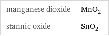 manganese dioxide | MnO_2 stannic oxide | SnO_2