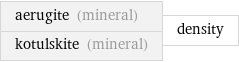 aerugite (mineral) kotulskite (mineral) | density