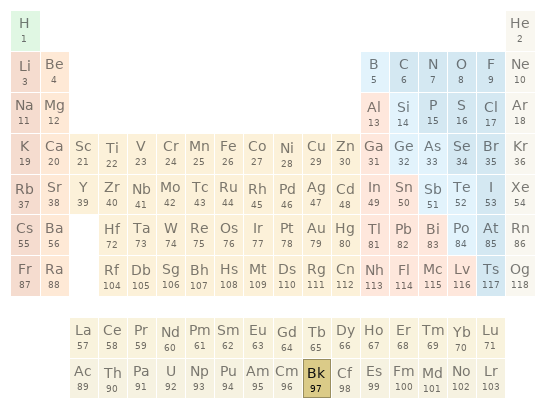 Periodic table location