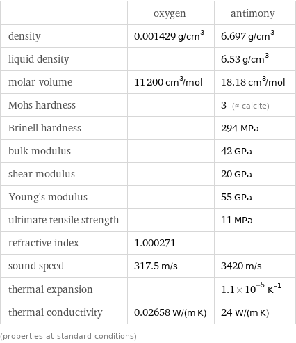  | oxygen | antimony density | 0.001429 g/cm^3 | 6.697 g/cm^3 liquid density | | 6.53 g/cm^3 molar volume | 11200 cm^3/mol | 18.18 cm^3/mol Mohs hardness | | 3 (≈ calcite) Brinell hardness | | 294 MPa bulk modulus | | 42 GPa shear modulus | | 20 GPa Young's modulus | | 55 GPa ultimate tensile strength | | 11 MPa refractive index | 1.000271 |  sound speed | 317.5 m/s | 3420 m/s thermal expansion | | 1.1×10^-5 K^(-1) thermal conductivity | 0.02658 W/(m K) | 24 W/(m K) (properties at standard conditions)