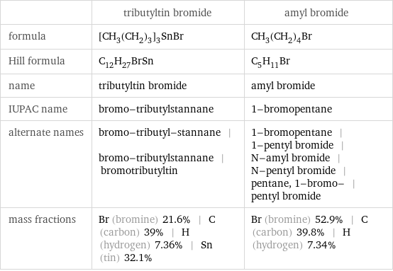  | tributyltin bromide | amyl bromide formula | [CH_3(CH_2)_3]_3SnBr | CH_3(CH_2)_4Br Hill formula | C_12H_27BrSn | C_5H_11Br name | tributyltin bromide | amyl bromide IUPAC name | bromo-tributylstannane | 1-bromopentane alternate names | bromo-tributyl-stannane | bromo-tributylstannane | bromotributyltin | 1-bromopentane | 1-pentyl bromide | N-amyl bromide | N-pentyl bromide | pentane, 1-bromo- | pentyl bromide mass fractions | Br (bromine) 21.6% | C (carbon) 39% | H (hydrogen) 7.36% | Sn (tin) 32.1% | Br (bromine) 52.9% | C (carbon) 39.8% | H (hydrogen) 7.34%