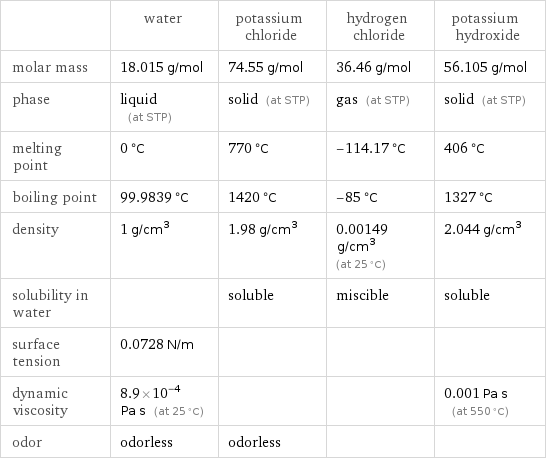  | water | potassium chloride | hydrogen chloride | potassium hydroxide molar mass | 18.015 g/mol | 74.55 g/mol | 36.46 g/mol | 56.105 g/mol phase | liquid (at STP) | solid (at STP) | gas (at STP) | solid (at STP) melting point | 0 °C | 770 °C | -114.17 °C | 406 °C boiling point | 99.9839 °C | 1420 °C | -85 °C | 1327 °C density | 1 g/cm^3 | 1.98 g/cm^3 | 0.00149 g/cm^3 (at 25 °C) | 2.044 g/cm^3 solubility in water | | soluble | miscible | soluble surface tension | 0.0728 N/m | | |  dynamic viscosity | 8.9×10^-4 Pa s (at 25 °C) | | | 0.001 Pa s (at 550 °C) odor | odorless | odorless | | 