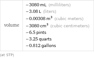 volume | -3080 mL (milliliters) -3.08 L (liters) -0.00308 m^3 (cubic meters) -3080 cm^3 (cubic centimeters) -6.5 pints -3.25 quarts -0.812 gallons (at STP)