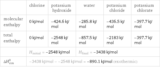  | chlorine | potassium hydroxide | water | potassium chloride | potassium chlorate molecular enthalpy | 0 kJ/mol | -424.6 kJ/mol | -285.8 kJ/mol | -436.5 kJ/mol | -397.7 kJ/mol total enthalpy | 0 kJ/mol | -2548 kJ/mol | -857.5 kJ/mol | -2183 kJ/mol | -397.7 kJ/mol  | H_initial = -2548 kJ/mol | | H_final = -3438 kJ/mol | |  ΔH_rxn^0 | -3438 kJ/mol - -2548 kJ/mol = -890.1 kJ/mol (exothermic) | | | |  