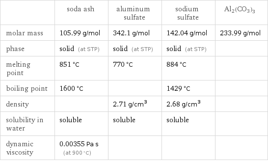  | soda ash | aluminum sulfate | sodium sulfate | Al2(CO3)3 molar mass | 105.99 g/mol | 342.1 g/mol | 142.04 g/mol | 233.99 g/mol phase | solid (at STP) | solid (at STP) | solid (at STP) |  melting point | 851 °C | 770 °C | 884 °C |  boiling point | 1600 °C | | 1429 °C |  density | | 2.71 g/cm^3 | 2.68 g/cm^3 |  solubility in water | soluble | soluble | soluble |  dynamic viscosity | 0.00355 Pa s (at 900 °C) | | | 