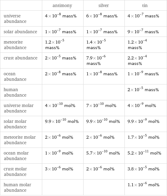  | antimony | silver | tin universe abundance | 4×10^-8 mass% | 6×10^-8 mass% | 4×10^-7 mass% solar abundance | 1×10^-7 mass% | 1×10^-7 mass% | 9×10^-7 mass% meteorite abundance | 1.2×10^-5 mass% | 1.4×10^-5 mass% | 1.2×10^-4 mass% crust abundance | 2×10^-5 mass% | 7.9×10^-6 mass% | 2.2×10^-4 mass% ocean abundance | 2×10^-8 mass% | 1×10^-8 mass% | 1×10^-9 mass% human abundance | | | 2×10^-5 mass% universe molar abundance | 4×10^-10 mol% | 7×10^-10 mol% | 4×10^-9 mol% solar molar abundance | 9.9×10^-10 mol% | 9.9×10^-10 mol% | 9.9×10^-9 mol% meteorite molar abundance | 2×10^-6 mol% | 2×10^-6 mol% | 1.7×10^-5 mol% ocean molar abundance | 1×10^-9 mol% | 5.7×10^-10 mol% | 5.2×10^-11 mol% crust molar abundance | 3×10^-6 mol% | 2×10^-6 mol% | 3.8×10^-5 mol% human molar abundance | | | 1.1×10^-6 mol%