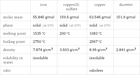  | iron | copper(II) sulfate | copper | duretter molar mass | 55.845 g/mol | 159.6 g/mol | 63.546 g/mol | 151.9 g/mol phase | solid (at STP) | solid (at STP) | solid (at STP) |  melting point | 1535 °C | 200 °C | 1083 °C |  boiling point | 2750 °C | | 2567 °C |  density | 7.874 g/cm^3 | 3.603 g/cm^3 | 8.96 g/cm^3 | 2.841 g/cm^3 solubility in water | insoluble | | insoluble |  odor | | | odorless | 