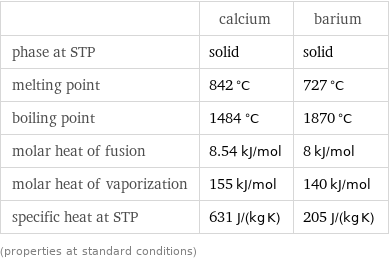  | calcium | barium phase at STP | solid | solid melting point | 842 °C | 727 °C boiling point | 1484 °C | 1870 °C molar heat of fusion | 8.54 kJ/mol | 8 kJ/mol molar heat of vaporization | 155 kJ/mol | 140 kJ/mol specific heat at STP | 631 J/(kg K) | 205 J/(kg K) (properties at standard conditions)