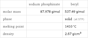  | sodium phosphinate | beryl molar mass | 87.978 g/mol | 537.49 g/mol phase | | solid (at STP) melting point | | 1410 °C density | | 2.67 g/cm^3