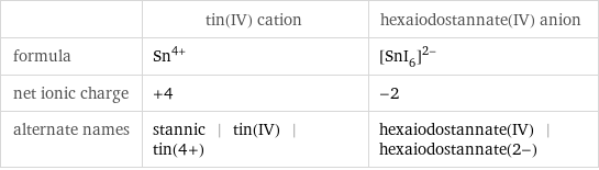  | tin(IV) cation | hexaiodostannate(IV) anion formula | Sn^(4+) | ([SnI_6])^(2-) net ionic charge | +4 | -2 alternate names | stannic | tin(IV) | tin(4+) | hexaiodostannate(IV) | hexaiodostannate(2-)