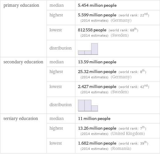 primary education | median | 5.454 million people  | highest | 5.599 million people (world rank: 22nd) (2014 estimates) (Germany)  | lowest | 812558 people (world rank: 68th) (2014 estimates) (Sweden)  | distribution |  secondary education | median | 13.59 million people  | highest | 25.32 million people (world rank: 8th) (2014 estimates) (Germany)  | lowest | 2.427 million people (world rank: 42nd) (2014 estimates) (Sweden)  | distribution |  tertiary education | median | 11 million people  | highest | 13.26 million people (world rank: 7th) (2014 estimates) (United Kingdom)  | lowest | 1.682 million people (world rank: 39th) (2014 estimates) (Romania)