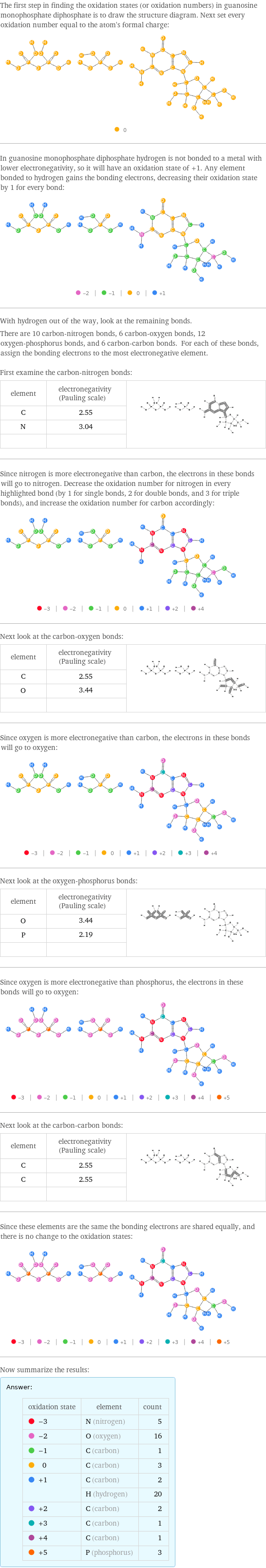 The first step in finding the oxidation states (or oxidation numbers) in guanosine monophosphate diphosphate is to draw the structure diagram. Next set every oxidation number equal to the atom's formal charge:  In guanosine monophosphate diphosphate hydrogen is not bonded to a metal with lower electronegativity, so it will have an oxidation state of +1. Any element bonded to hydrogen gains the bonding electrons, decreasing their oxidation state by 1 for every bond:  With hydrogen out of the way, look at the remaining bonds. There are 10 carbon-nitrogen bonds, 6 carbon-oxygen bonds, 12 oxygen-phosphorus bonds, and 6 carbon-carbon bonds. For each of these bonds, assign the bonding electrons to the most electronegative element.  First examine the carbon-nitrogen bonds: element | electronegativity (Pauling scale) |  C | 2.55 |  N | 3.04 |   | |  Since nitrogen is more electronegative than carbon, the electrons in these bonds will go to nitrogen. Decrease the oxidation number for nitrogen in every highlighted bond (by 1 for single bonds, 2 for double bonds, and 3 for triple bonds), and increase the oxidation number for carbon accordingly:  Next look at the carbon-oxygen bonds: element | electronegativity (Pauling scale) |  C | 2.55 |  O | 3.44 |   | |  Since oxygen is more electronegative than carbon, the electrons in these bonds will go to oxygen:  Next look at the oxygen-phosphorus bonds: element | electronegativity (Pauling scale) |  O | 3.44 |  P | 2.19 |   | |  Since oxygen is more electronegative than phosphorus, the electrons in these bonds will go to oxygen:  Next look at the carbon-carbon bonds: element | electronegativity (Pauling scale) |  C | 2.55 |  C | 2.55 |   | |  Since these elements are the same the bonding electrons are shared equally, and there is no change to the oxidation states:  Now summarize the results: Answer: |   | oxidation state | element | count  -3 | N (nitrogen) | 5  -2 | O (oxygen) | 16  -1 | C (carbon) | 1  0 | C (carbon) | 3  +1 | C (carbon) | 2  | H (hydrogen) | 20  +2 | C (carbon) | 2  +3 | C (carbon) | 1  +4 | C (carbon) | 1  +5 | P (phosphorus) | 3