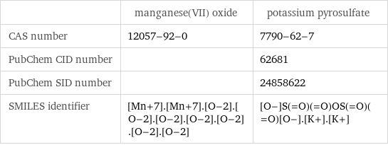  | manganese(VII) oxide | potassium pyrosulfate CAS number | 12057-92-0 | 7790-62-7 PubChem CID number | | 62681 PubChem SID number | | 24858622 SMILES identifier | [Mn+7].[Mn+7].[O-2].[O-2].[O-2].[O-2].[O-2].[O-2].[O-2] | [O-]S(=O)(=O)OS(=O)(=O)[O-].[K+].[K+]