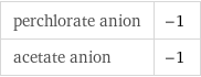 perchlorate anion | -1 acetate anion | -1