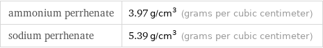 ammonium perrhenate | 3.97 g/cm^3 (grams per cubic centimeter) sodium perrhenate | 5.39 g/cm^3 (grams per cubic centimeter)