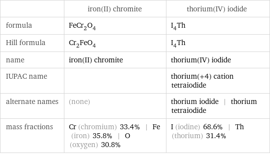  | iron(II) chromite | thorium(IV) iodide formula | FeCr_2O_4 | I_4Th Hill formula | Cr_2FeO_4 | I_4Th name | iron(II) chromite | thorium(IV) iodide IUPAC name | | thorium(+4) cation tetraiodide alternate names | (none) | thorium iodide | thorium tetraiodide mass fractions | Cr (chromium) 33.4% | Fe (iron) 35.8% | O (oxygen) 30.8% | I (iodine) 68.6% | Th (thorium) 31.4%