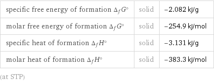 specific free energy of formation Δ_fG° | solid | -2.082 kJ/g molar free energy of formation Δ_fG° | solid | -254.9 kJ/mol specific heat of formation Δ_fH° | solid | -3.131 kJ/g molar heat of formation Δ_fH° | solid | -383.3 kJ/mol (at STP)