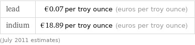 lead | €0.07 per troy ounce (euros per troy ounce) indium | €18.89 per troy ounce (euros per troy ounce) (July 2011 estimates)