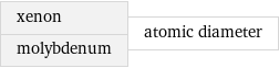 xenon molybdenum | atomic diameter