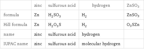  | zinc | sulfurous acid | hydrogen | ZnSO3 formula | Zn | H_2SO_3 | H_2 | ZnSO3 Hill formula | Zn | H_2O_3S | H_2 | O3SZn name | zinc | sulfurous acid | hydrogen |  IUPAC name | zinc | sulfurous acid | molecular hydrogen | 