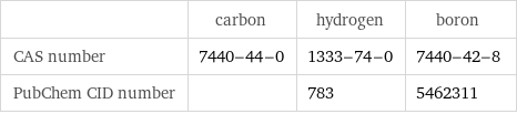  | carbon | hydrogen | boron CAS number | 7440-44-0 | 1333-74-0 | 7440-42-8 PubChem CID number | | 783 | 5462311