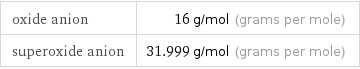 oxide anion | 16 g/mol (grams per mole) superoxide anion | 31.999 g/mol (grams per mole)