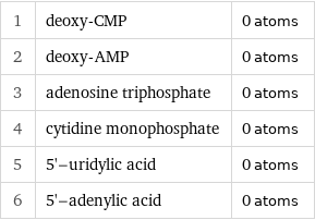 1 | deoxy-CMP | 0 atoms 2 | deoxy-AMP | 0 atoms 3 | adenosine triphosphate | 0 atoms 4 | cytidine monophosphate | 0 atoms 5 | 5'-uridylic acid | 0 atoms 6 | 5'-adenylic acid | 0 atoms