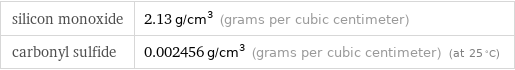 silicon monoxide | 2.13 g/cm^3 (grams per cubic centimeter) carbonyl sulfide | 0.002456 g/cm^3 (grams per cubic centimeter) (at 25 °C)