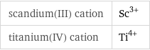 scandium(III) cation | Sc^(3+) titanium(IV) cation | Ti^(4+)