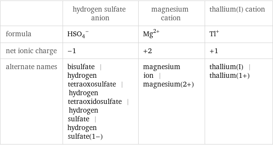  | hydrogen sulfate anion | magnesium cation | thallium(I) cation formula | (HSO_4)^- | Mg^(2+) | Tl^+ net ionic charge | -1 | +2 | +1 alternate names | bisulfate | hydrogen tetraoxosulfate | hydrogen tetraoxidosulfate | hydrogen sulfate | hydrogen sulfate(1-) | magnesium ion | magnesium(2+) | thallium(I) | thallium(1+)