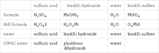  | sulfuric acid | lead(II) hydroxide | water | lead(II) sulfate formula | H_2SO_4 | Pb(OH)_2 | H_2O | PbSO_4 Hill formula | H_2O_4S | H_2O_2Pb | H_2O | O_4PbS name | sulfuric acid | lead(II) hydroxide | water | lead(II) sulfate IUPAC name | sulfuric acid | plumbous dihydroxide | water | 