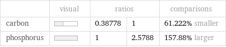  | visual | ratios | | comparisons carbon | | 0.38778 | 1 | 61.222% smaller phosphorus | | 1 | 2.5788 | 157.88% larger