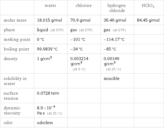  | water | chlorine | hydrogen chloride | HClO3 molar mass | 18.015 g/mol | 70.9 g/mol | 36.46 g/mol | 84.45 g/mol phase | liquid (at STP) | gas (at STP) | gas (at STP) |  melting point | 0 °C | -101 °C | -114.17 °C |  boiling point | 99.9839 °C | -34 °C | -85 °C |  density | 1 g/cm^3 | 0.003214 g/cm^3 (at 0 °C) | 0.00149 g/cm^3 (at 25 °C) |  solubility in water | | | miscible |  surface tension | 0.0728 N/m | | |  dynamic viscosity | 8.9×10^-4 Pa s (at 25 °C) | | |  odor | odorless | | | 