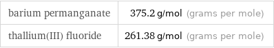 barium permanganate | 375.2 g/mol (grams per mole) thallium(III) fluoride | 261.38 g/mol (grams per mole)