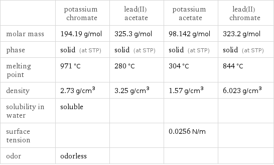  | potassium chromate | lead(II) acetate | potassium acetate | lead(II) chromate molar mass | 194.19 g/mol | 325.3 g/mol | 98.142 g/mol | 323.2 g/mol phase | solid (at STP) | solid (at STP) | solid (at STP) | solid (at STP) melting point | 971 °C | 280 °C | 304 °C | 844 °C density | 2.73 g/cm^3 | 3.25 g/cm^3 | 1.57 g/cm^3 | 6.023 g/cm^3 solubility in water | soluble | | |  surface tension | | | 0.0256 N/m |  odor | odorless | | | 
