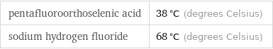 pentafluoroorthoselenic acid | 38 °C (degrees Celsius) sodium hydrogen fluoride | 68 °C (degrees Celsius)