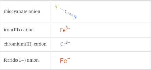 Structure diagrams